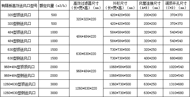 有隔板高效送风口参数